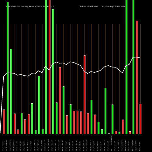 Money Flow charts share SAKAR Sakar Healthcare Ltd. NSE Stock exchange 