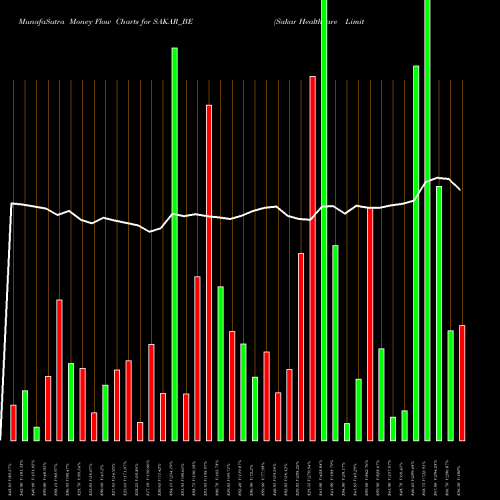 Money Flow charts share SAKAR_BE Sakar Healthcare Limited NSE Stock exchange 