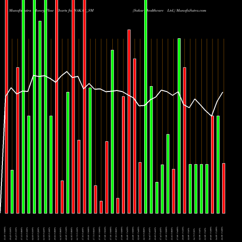 Money Flow charts share SAKAR_SM Sakar Healthcare Ltd. NSE Stock exchange 