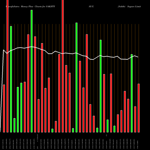 Money Flow charts share SAKHTISUG Sakthi Sugars Limited NSE Stock exchange 