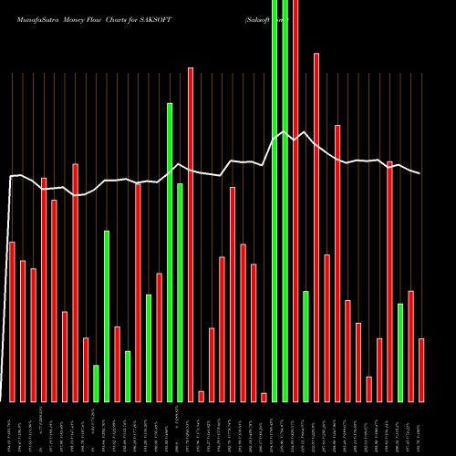 Money Flow charts share SAKSOFT Saksoft Limited NSE Stock exchange 