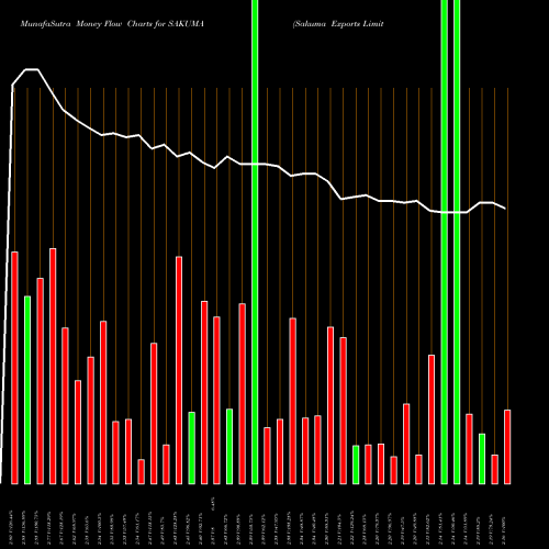 Money Flow charts share SAKUMA Sakuma Exports Limited NSE Stock exchange 