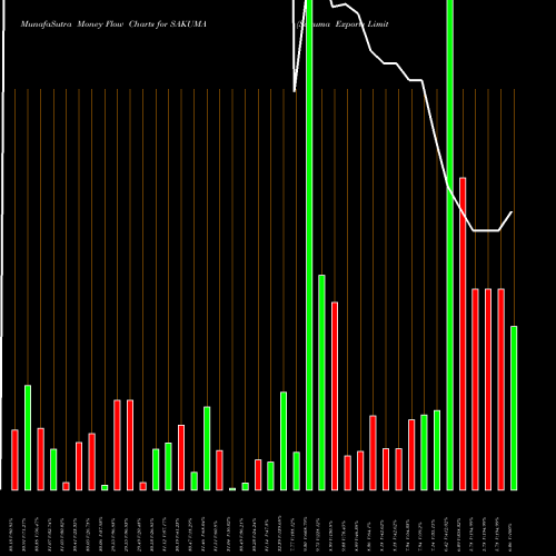 Money Flow charts share SAKUMA Sakuma Exports Limited NSE Stock exchange 