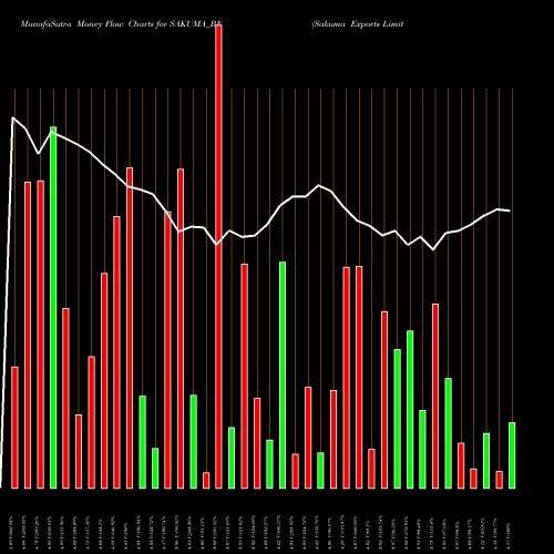 Money Flow charts share SAKUMA_BE Sakuma Exports Limited NSE Stock exchange 