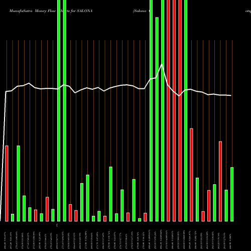 Money Flow charts share SALONA Salona Cotspin NSE Stock exchange 