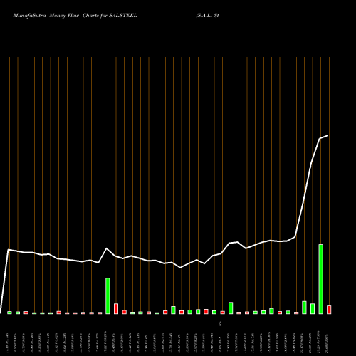 Money Flow charts share SALSTEEL S.A.L. Steel Limited NSE Stock exchange 