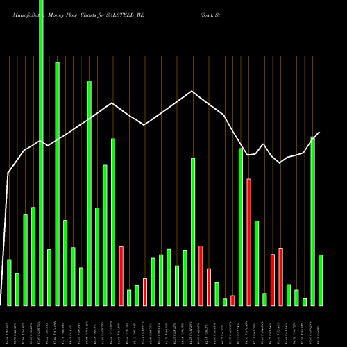 Money Flow charts share SALSTEEL_BE S.a.l. Steel Ltd. NSE Stock exchange 