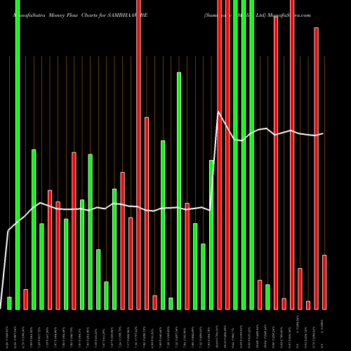 Money Flow charts share SAMBHAAV_BE Sambhaav Media Ltd NSE Stock exchange 