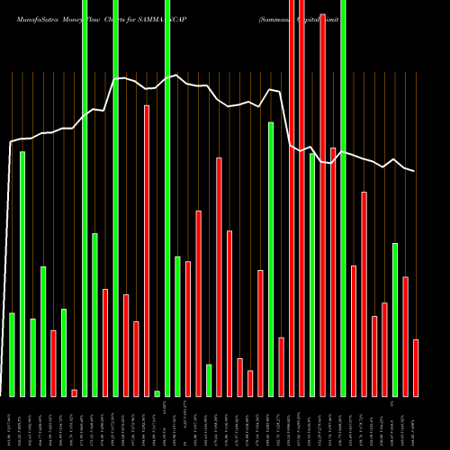 Money Flow charts share SAMMAANCAP Sammaan Capital Limited NSE Stock exchange 