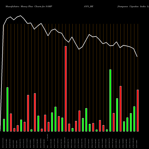Money Flow charts share SAMPANN_BE Sampann Utpadan India Ltd NSE Stock exchange 