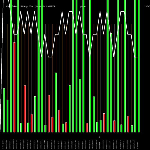 Money Flow charts share SAMTEL Samtel Color Limited NSE Stock exchange 