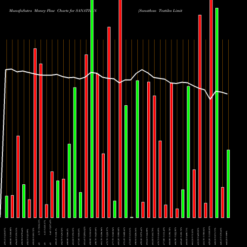 Money Flow charts share SANATHAN Sanathan Textiles Limited NSE Stock exchange 