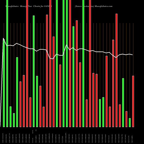 Money Flow charts share SANCO Sanco Industries NSE Stock exchange 