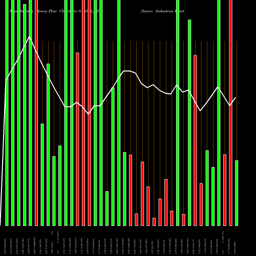 Money Flow charts share SANCO_BZ Sanco Industries Limited NSE Stock exchange 