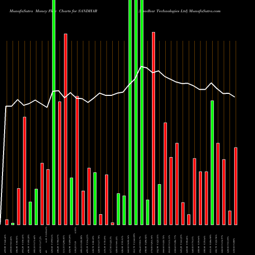 Money Flow charts share SANDHAR Sandhar Technologies Ltd NSE Stock exchange 