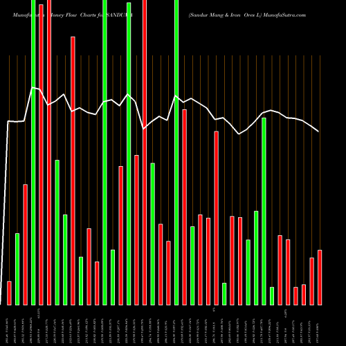 Money Flow charts share SANDUMA Sandur Mang & Iron Ores L NSE Stock exchange 