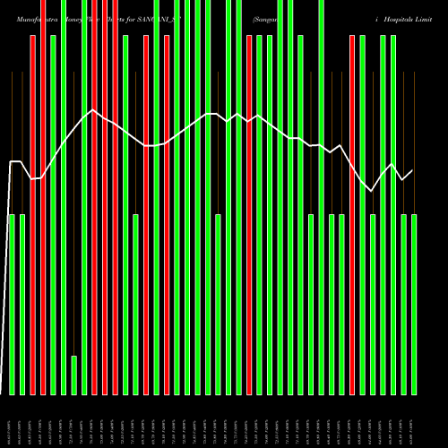 Money Flow charts share SANGANI_ST Sangani Hospitals Limited NSE Stock exchange 