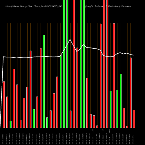 Money Flow charts share SANGHIIND_BE Sanghi Industries Rollset NSE Stock exchange 