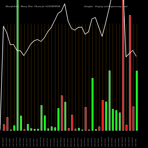 Money Flow charts share SANGHVIFOR Sanghvi Forging And Engineering Limited NSE Stock exchange 