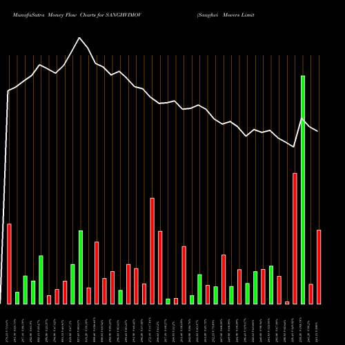 Money Flow charts share SANGHVIMOV Sanghvi Movers Limited NSE Stock exchange 