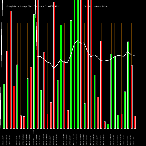 Money Flow charts share SANGHVIMOV Sanghvi Movers Limited NSE Stock exchange 