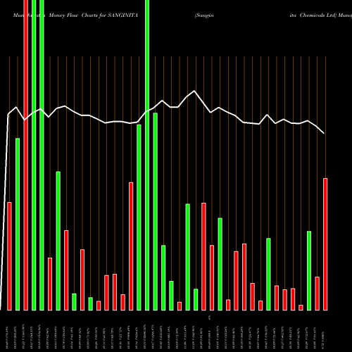 Money Flow charts share SANGINITA Sanginita Chemicals Ltd NSE Stock exchange 