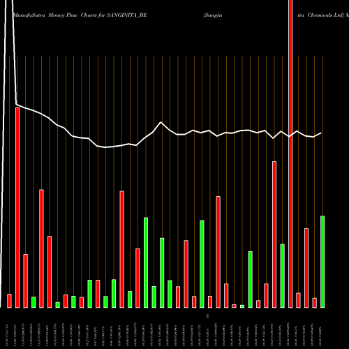 Money Flow charts share SANGINITA_BE Sanginita Chemicals Ltd NSE Stock exchange 