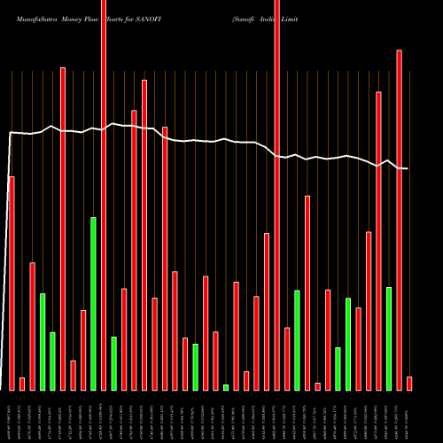 Money Flow charts share SANOFI Sanofi India Limited NSE Stock exchange 