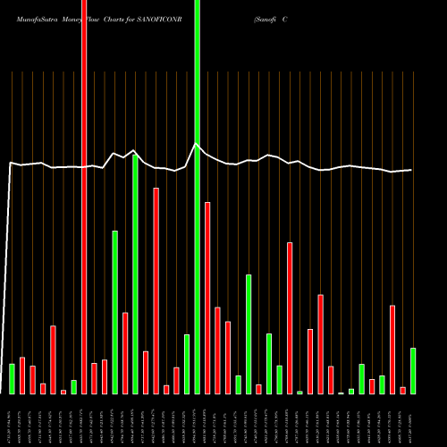 Money Flow charts share SANOFICONR Sanofi Cons Healthc Ind L NSE Stock exchange 