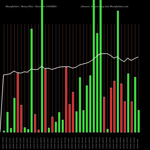 Money Flow charts share SANSERA Sansera Engineering Ltd NSE Stock exchange 