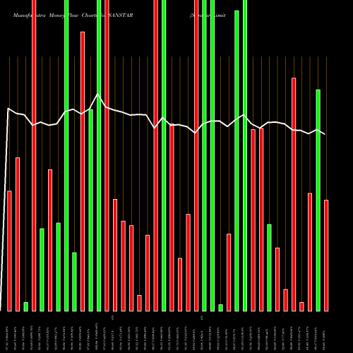 Money Flow charts share SANSTAR Sanstar Limited NSE Stock exchange 