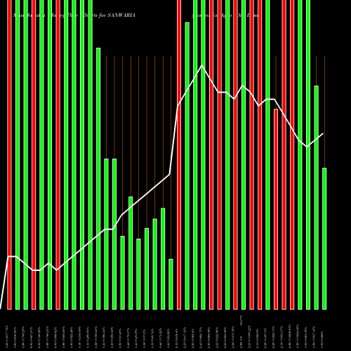 Money Flow charts share SANWARIA Sanwaria Agro Oils Limited NSE Stock exchange 