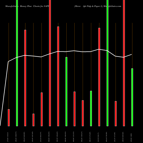 Money Flow charts share SAPPL Shree Ajit Pulp & Paper L NSE Stock exchange 
