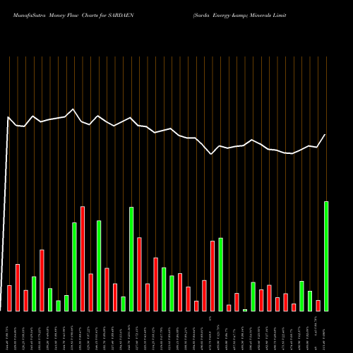 Money Flow charts share SARDAEN Sarda Energy & Minerals Limited NSE Stock exchange 