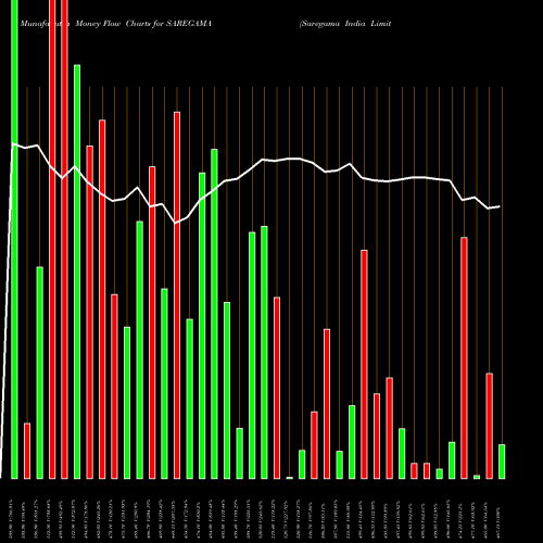 Money Flow charts share SAREGAMA Saregama India Limited NSE Stock exchange 