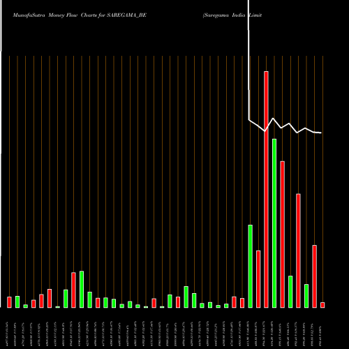 Money Flow charts share SAREGAMA_BE Saregama India Limited NSE Stock exchange 