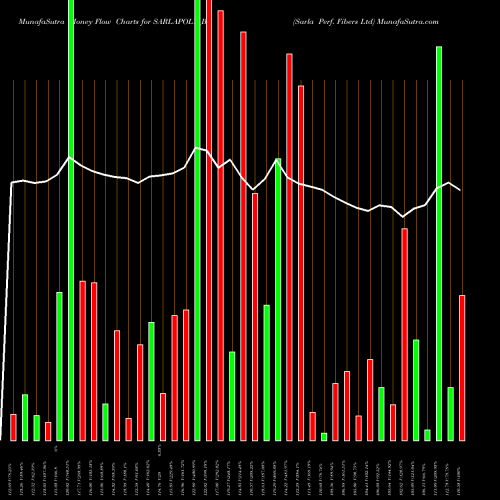 Money Flow charts share SARLAPOLY_BE Sarla Perf. Fibers Ltd NSE Stock exchange 