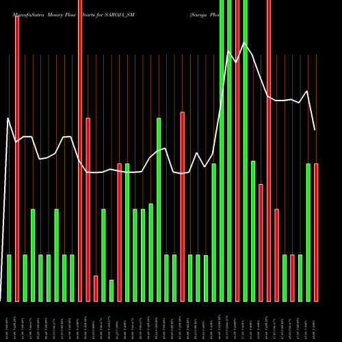Money Flow charts share SAROJA_SM Saroja Pharma Indus Ind L NSE Stock exchange 