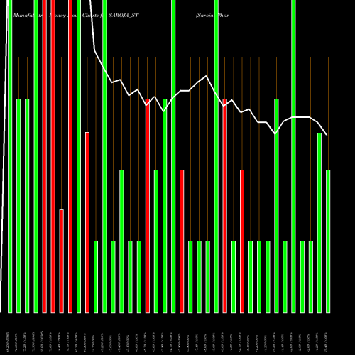 Money Flow charts share SAROJA_ST Saroja Pharma Indus Ind L NSE Stock exchange 