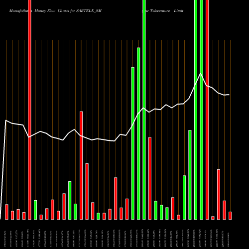 Money Flow charts share SARTELE_SM Sar Televenture Limited NSE Stock exchange 