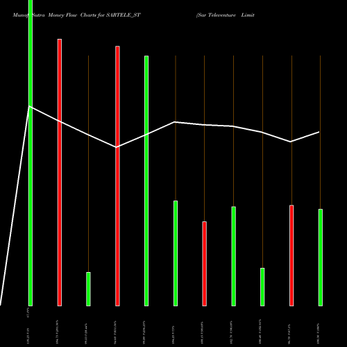 Money Flow charts share SARTELE_ST Sar Televenture Limited NSE Stock exchange 