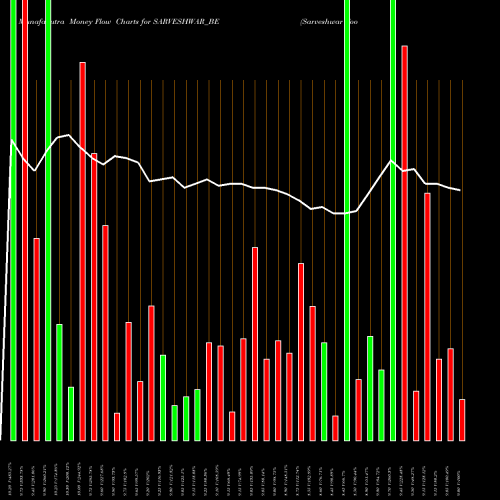 Money Flow charts share SARVESHWAR_BE Sarveshwar Foods Limited NSE Stock exchange 
