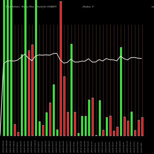 Money Flow charts share SASKEN Sasken Communication Technologies Limited NSE Stock exchange 