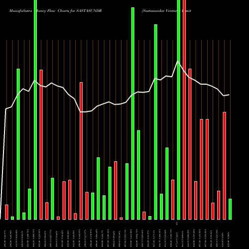 Money Flow charts share SASTASUNDR Sastasundar Ventures Limited NSE Stock exchange 