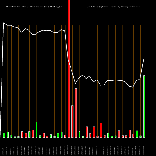 Money Flow charts share SATECH_SM S A Tech Software India L NSE Stock exchange 