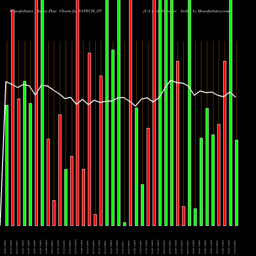 Money Flow charts share SATECH_ST S A Tech Software India L NSE Stock exchange 