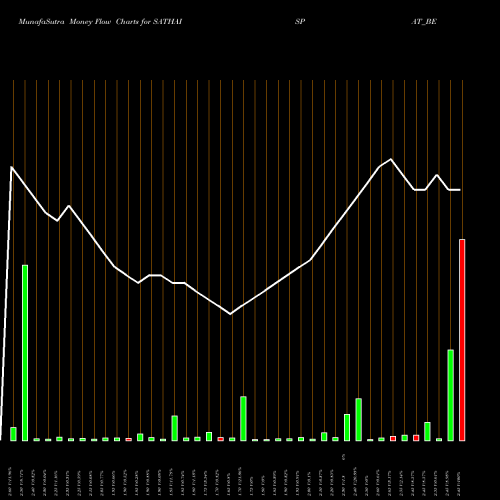Money Flow charts share SATHAISPAT_BE Sathavahana Ispat Ltd NSE Stock exchange 