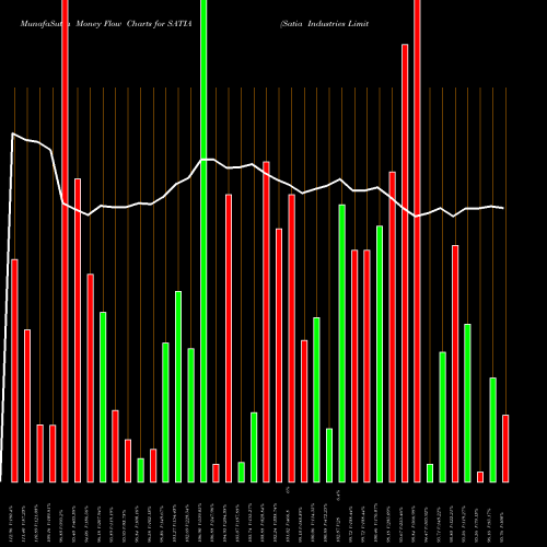 Money Flow charts share SATIA Satia Industries Limited NSE Stock exchange 