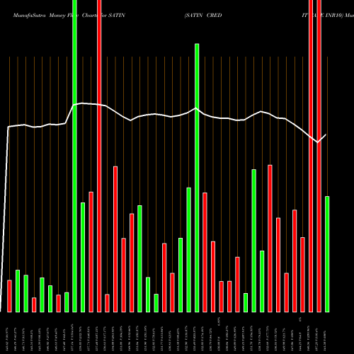 Money Flow charts share SATIN SATIN CREDIT CARE INR10 NSE Stock exchange 