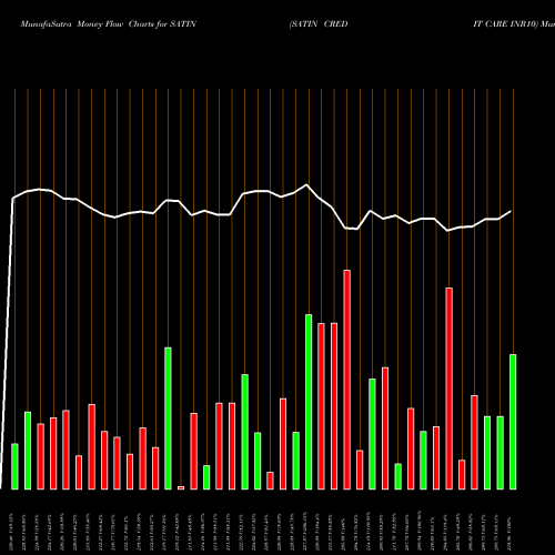 Money Flow charts share SATIN SATIN CREDIT CARE INR10 NSE Stock exchange 